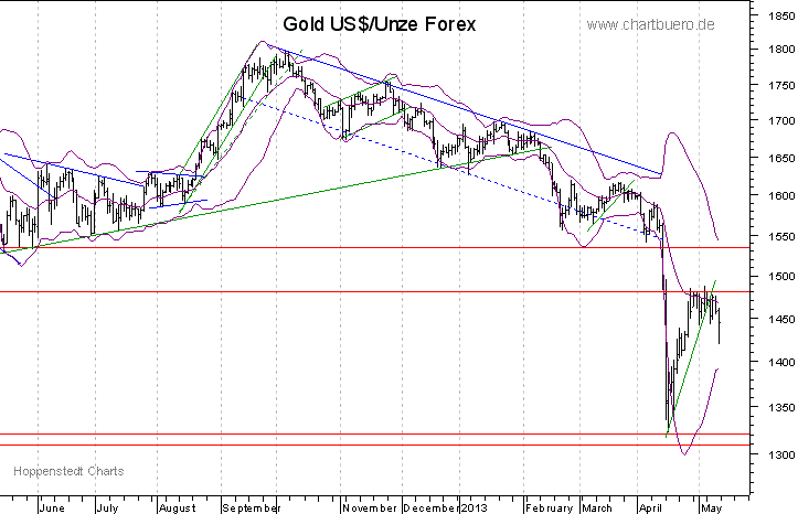 kurzfristiger Gold Chart