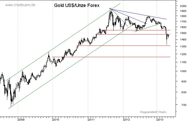 mittelfristiger Gold-Chart
