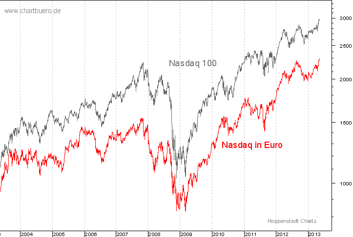 Nasdaq in Euro