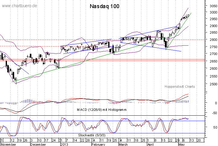 kurzfristiger Nasdaq Chart