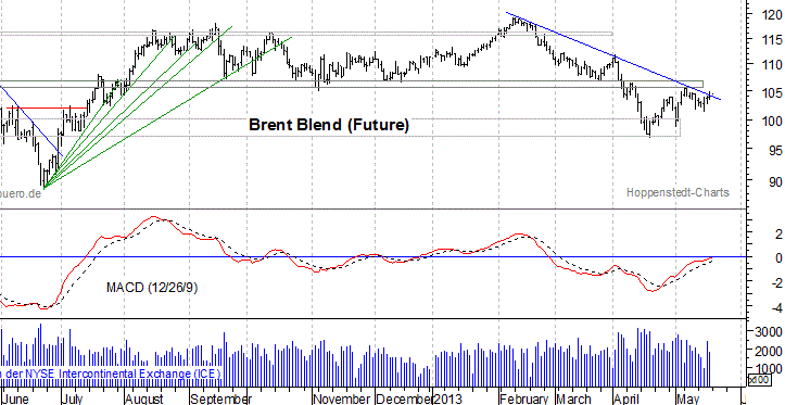 kurzfristiger Brent Blend Öl Chart