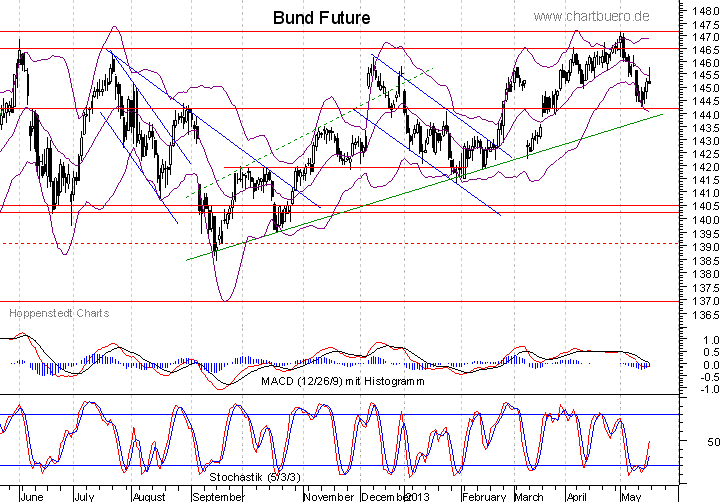 kurzfristiger Bund Future Chart