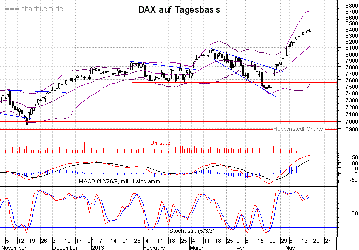 kurzfristiger DAX Chart