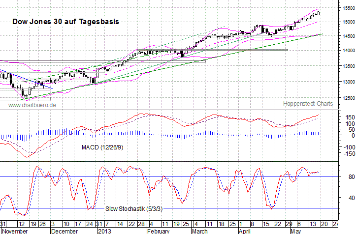 kurzfristiger Dow Jones Chart