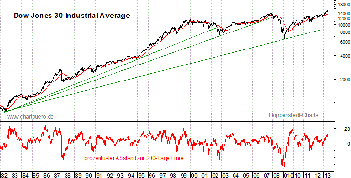 langfristiger Dow Jones Chart