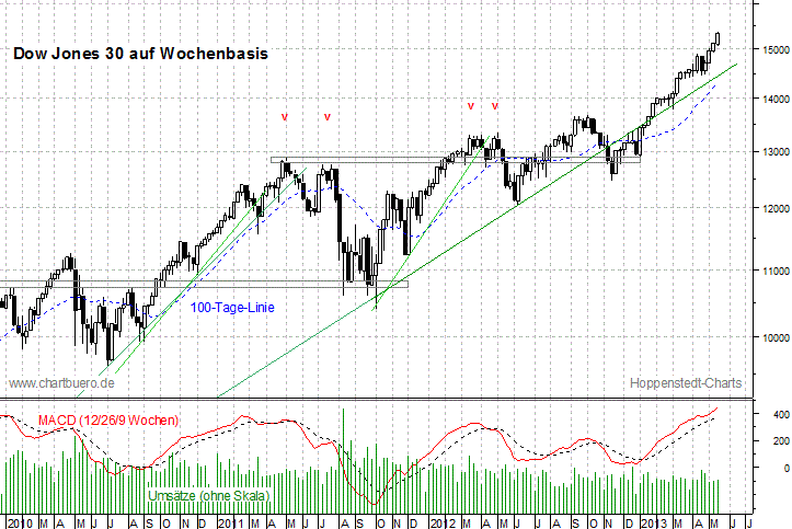 mittelfristiger Dow Jones Chart
