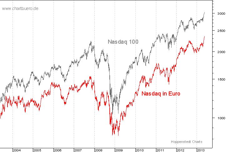 Nasdaq in Euro