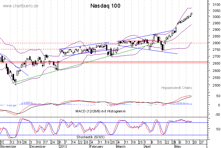 kurzfristiger Nasdaq Chart