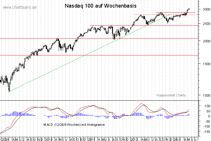 mittelfristiger Nasdaq Chart