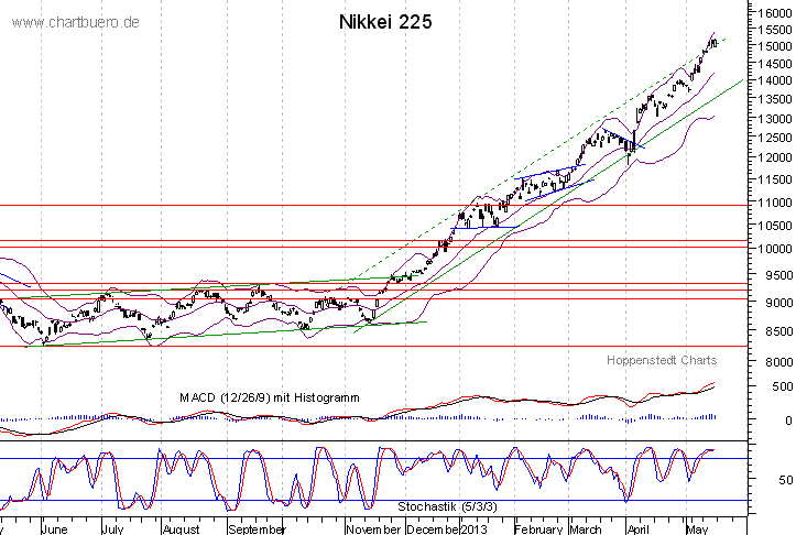kurzfristiger Nikkei Chart