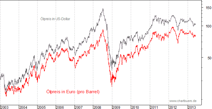 kurzfristiger Brent Blend &Ouml;l Chart in Euro