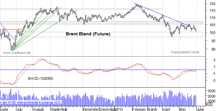 kurzfristiger Brent Blend &Ouml;l Chart