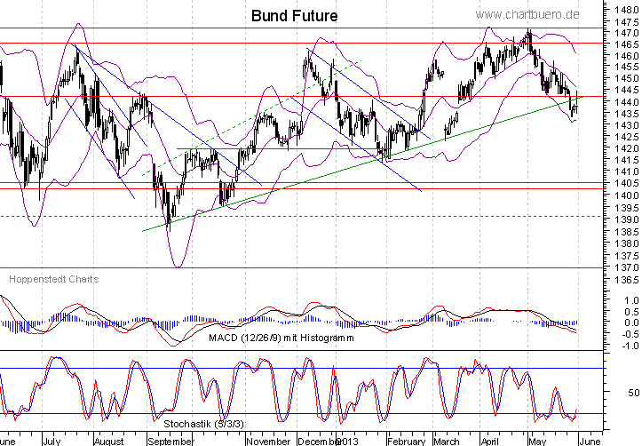 kurzfristiger Bund Future Chart