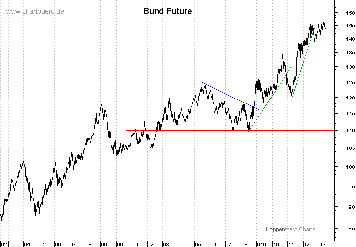 langfristiger Bund Future Chart