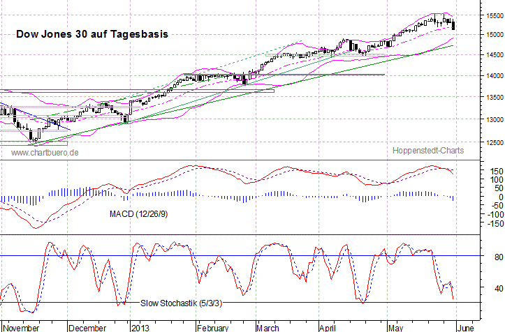 kurzfristiger Dow Jones Chart