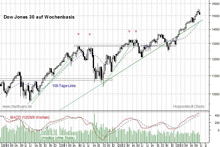 mittelfristiger Dow Jones Chart