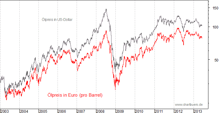 kurzfristiger Brent Blend &Ouml;l Chart in Euro