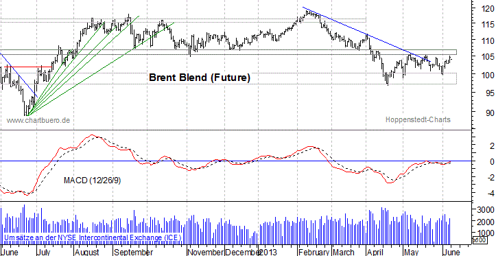 kurzfristiger Brent Blend &Ouml;l Chart