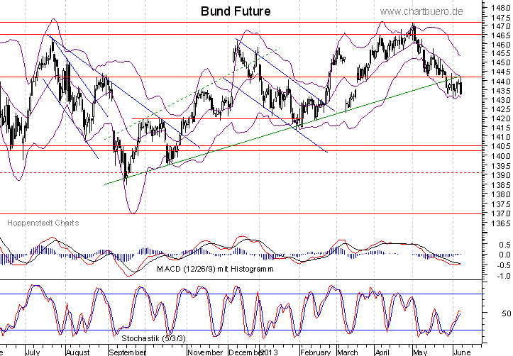 kurzfristiger Bund Future Chart