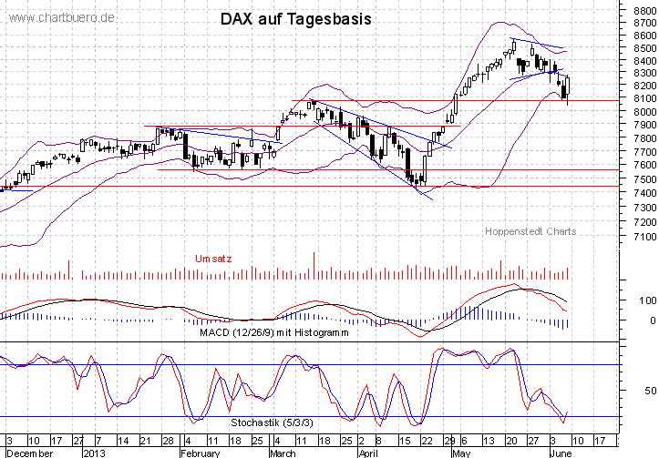 kurzfristiger DAX Chart