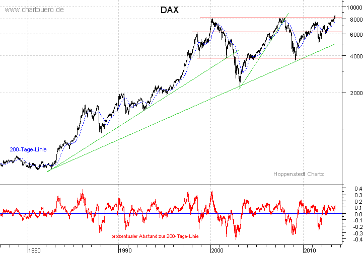 langfristiger DAX Chart