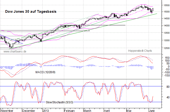 kurzfristiger Dow Jones Chart