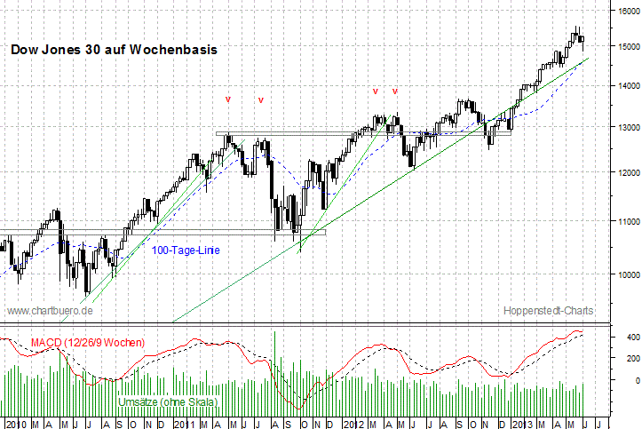 mittelfristiger Dow Jones Chart