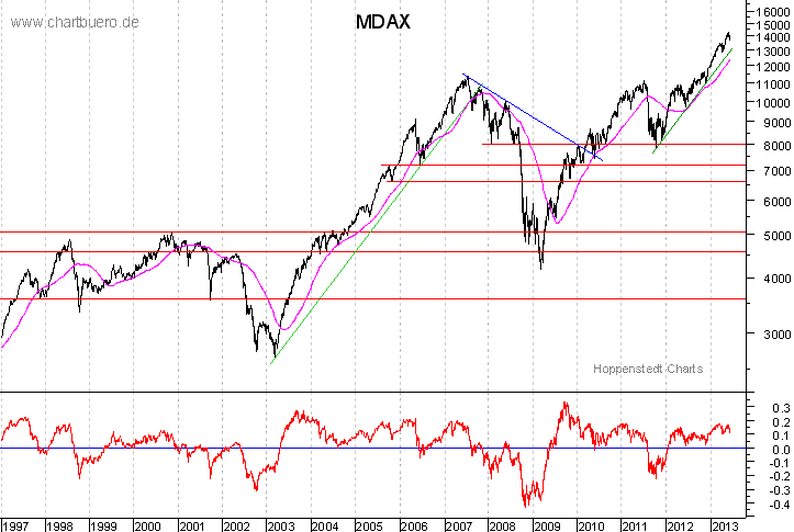 langfristiger MDAX Chart