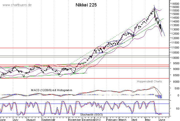 kurzfristiger Nikkei Chart
