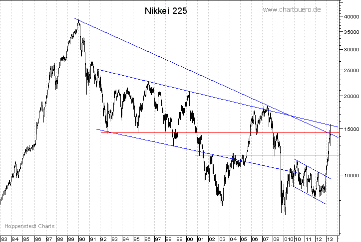 langfristiger Nikkei Chart