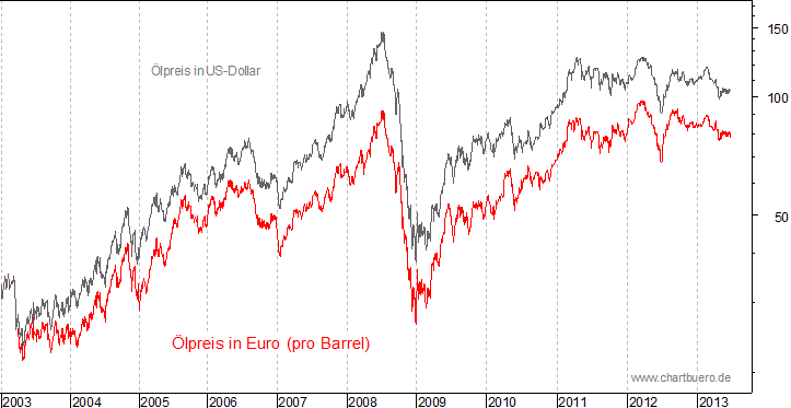 kurzfristiger Brent Blend &Ouml;l Chart in Euro