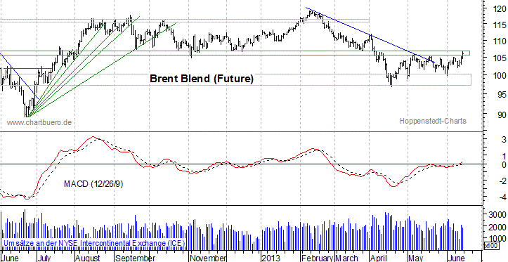 kurzfristiger Brent Blend &Ouml;l Chart