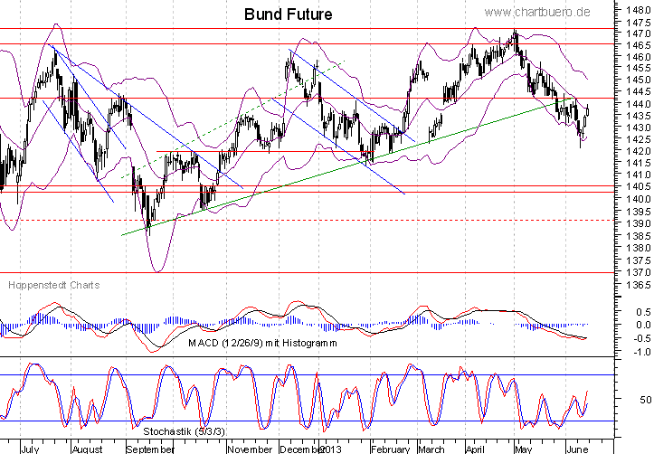 kurzfristiger Bund Future Chart