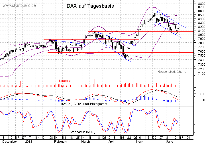 kurzfristiger DAX Chart