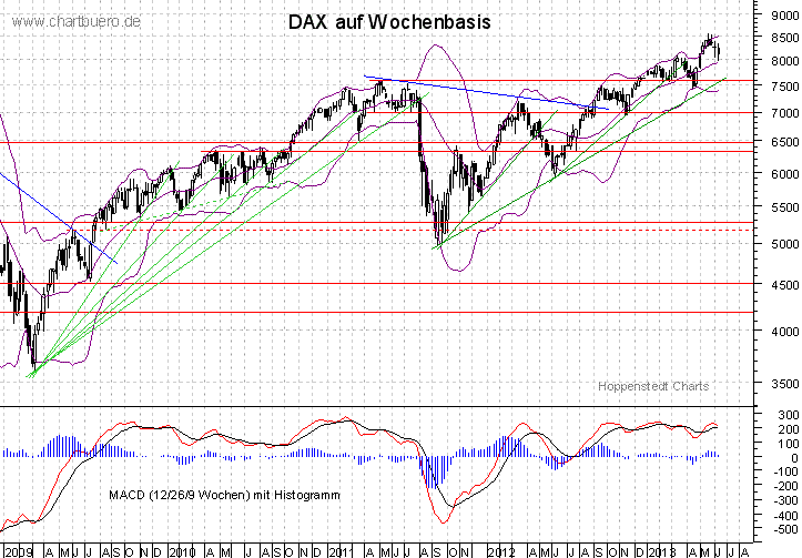 mittelfristiger DAX Chart