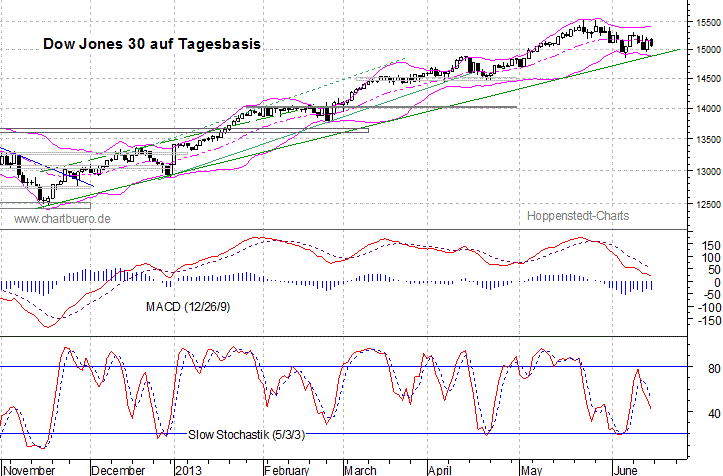 kurzfristiger Dow Jones Chart