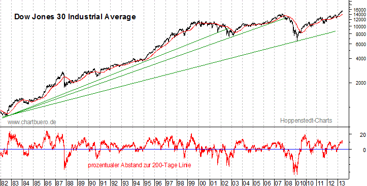 langfristiger Dow Jones Chart