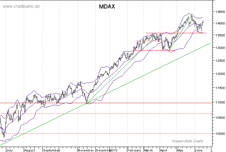 kurzfristiger MDAXChart