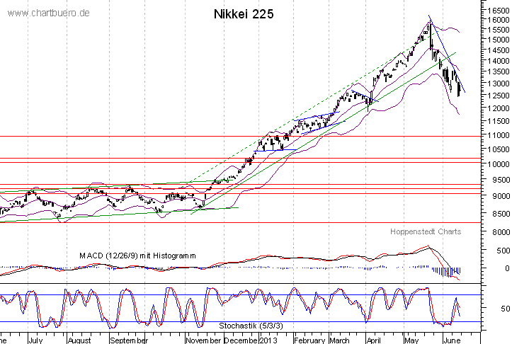 kurzfristiger Nikkei Chart
