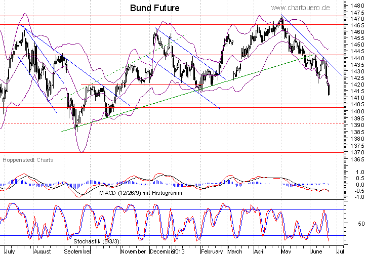 kurzfristiger Bund Future Chart
