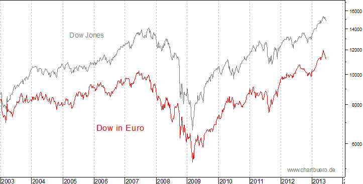Dow Jones in Euro