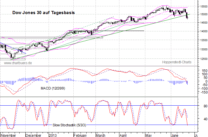 kurzfristiger Dow Jones Chart