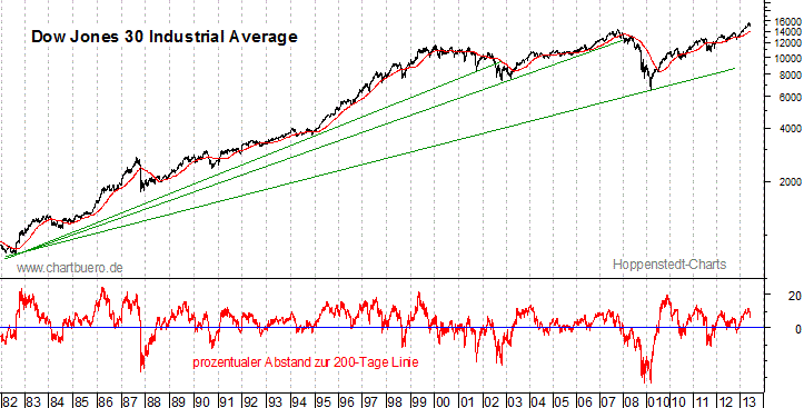 langfristiger Dow Jones Chart