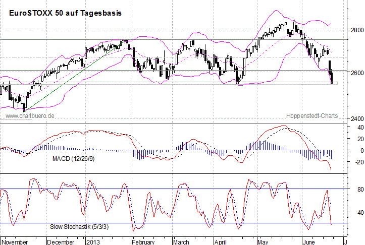 kurzfristiger EuroStoxx Chart