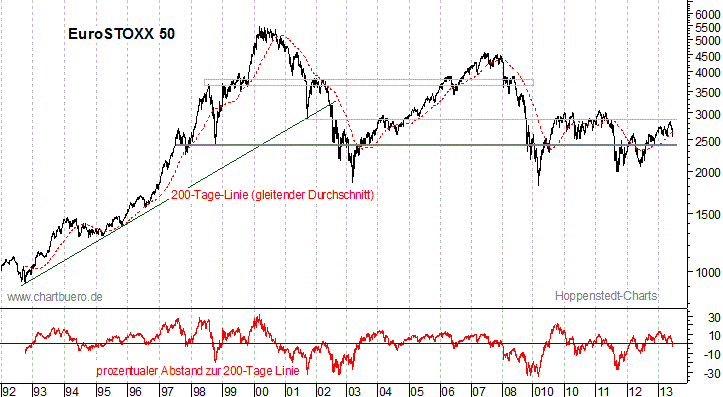 langfristiger EuroStoxx Chart