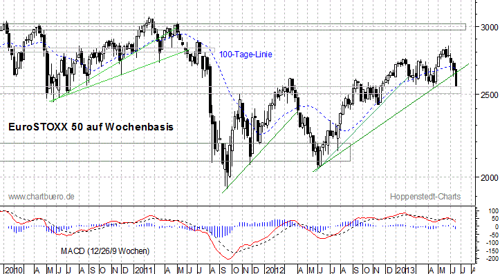 mittelfristiger EuroStoxx Chart