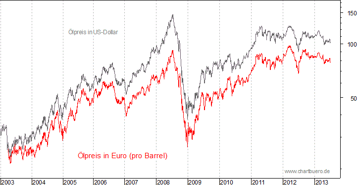 kurzfristiger Brent Blend &Ouml;l Chart in Euro