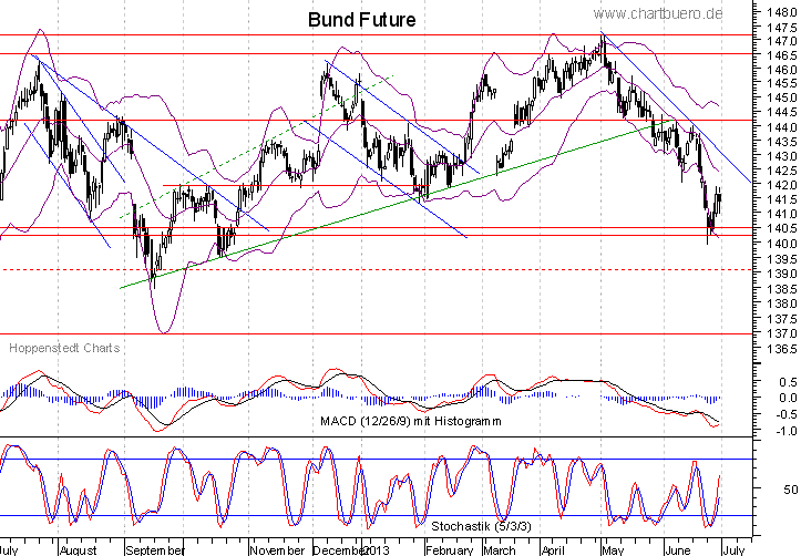 kurzfristiger Bund Future Chart