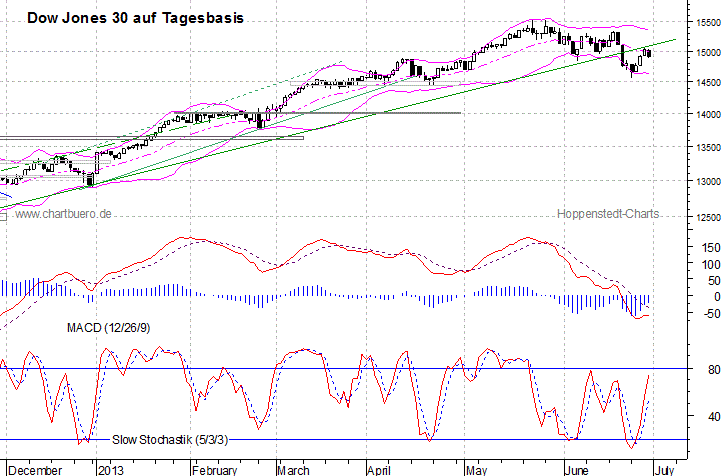 kurzfristiger Dow Jones Chart