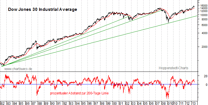langfristiger Dow Jones Chart